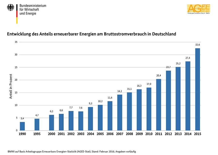 Entwicklung des Anteils erneuerbarer Energien am Bruttostromverbrauch in Deutschland
