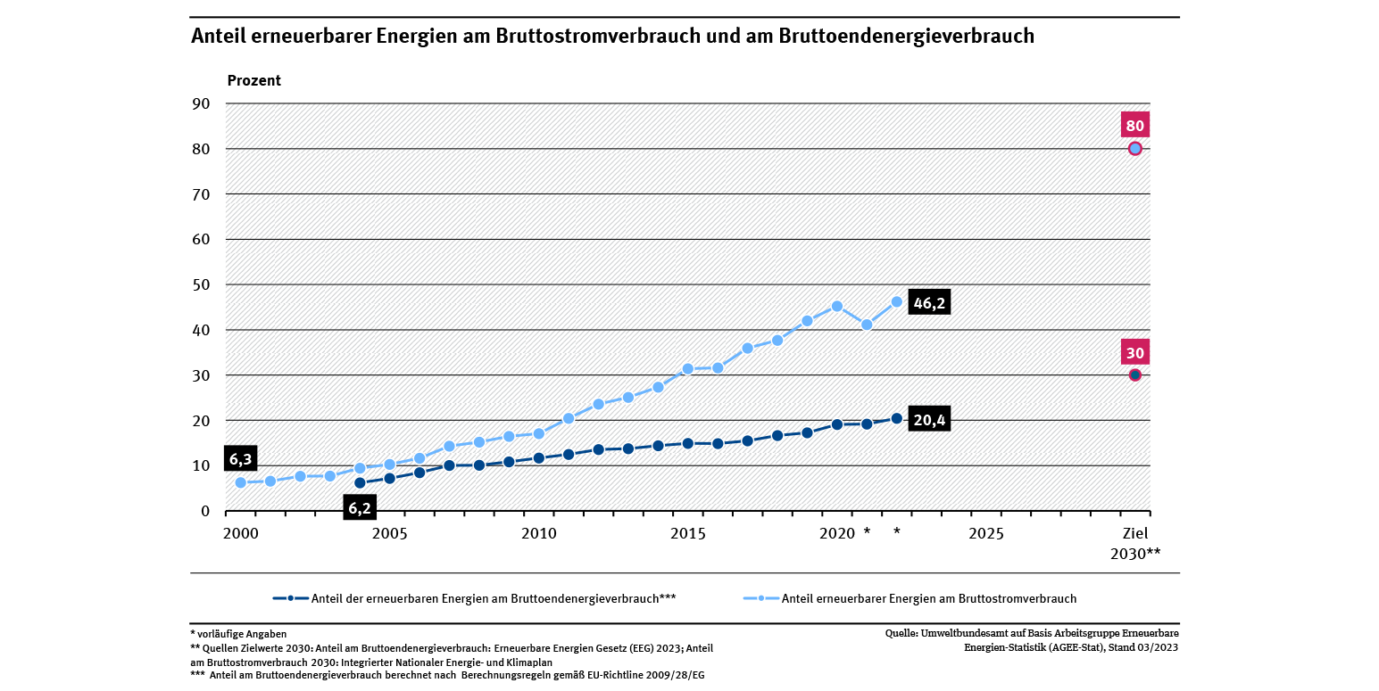 Entwicklung des Anteils erneuerbarer Energien am Bruttostromverbrauch in Deutschland Erneuerbare Energien