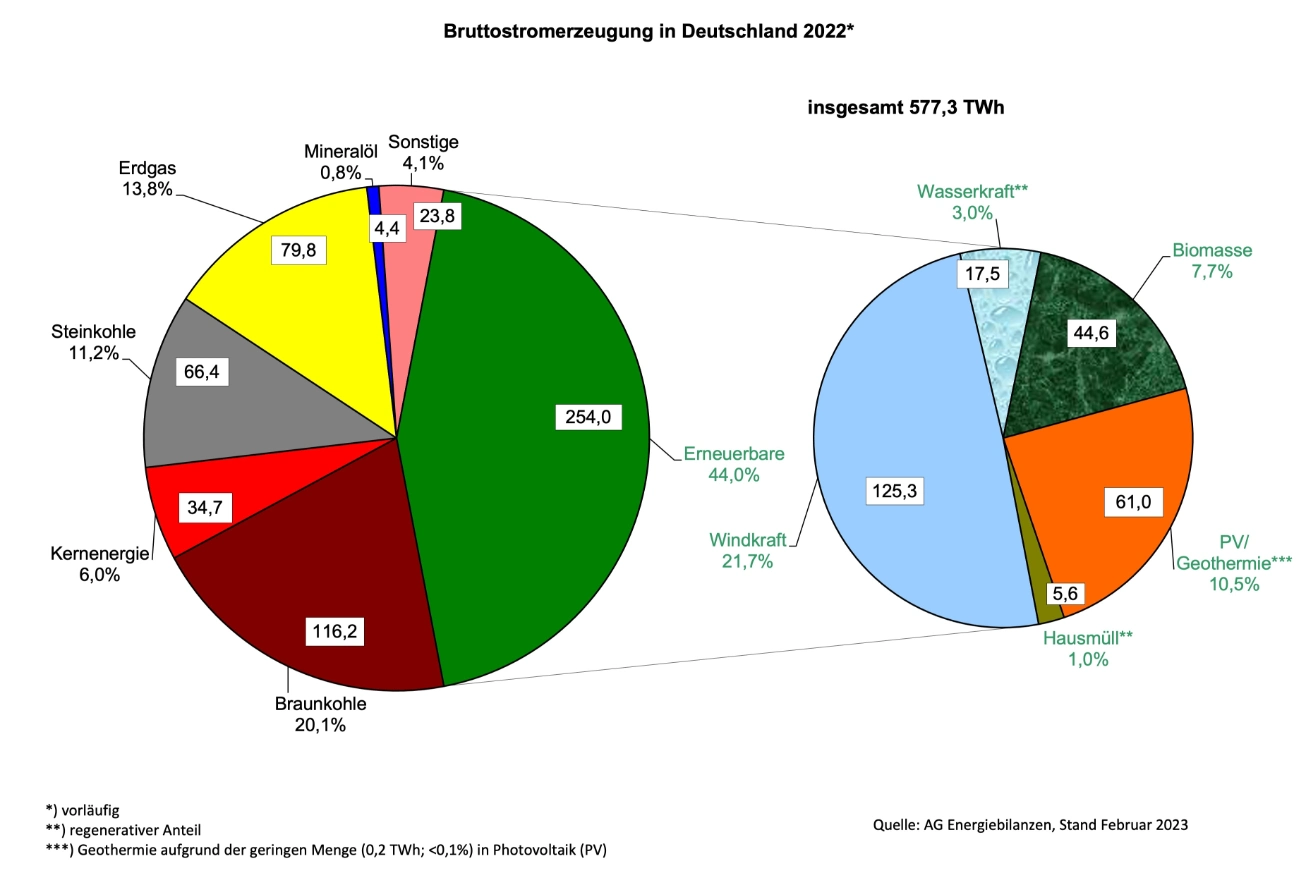 Stromerzeugung von 2000 und 2023 im Vergleich Stromerzeugung