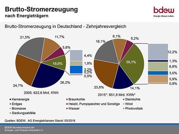 Stromerzeugung von 2005 und 2015 im Vergleich Stromerzeugung