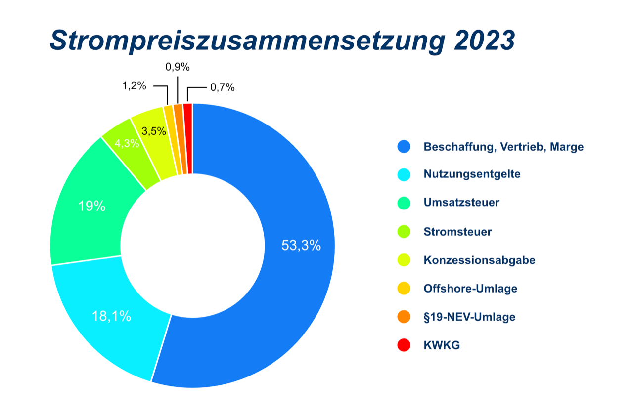 Strompreiszusammensetzung