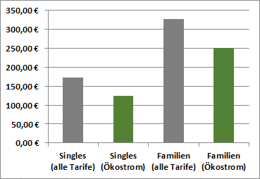 Strompreise in Berlin: Einsparpotenziale