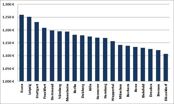 Strompreise Familien