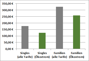 Strompreise in Kln