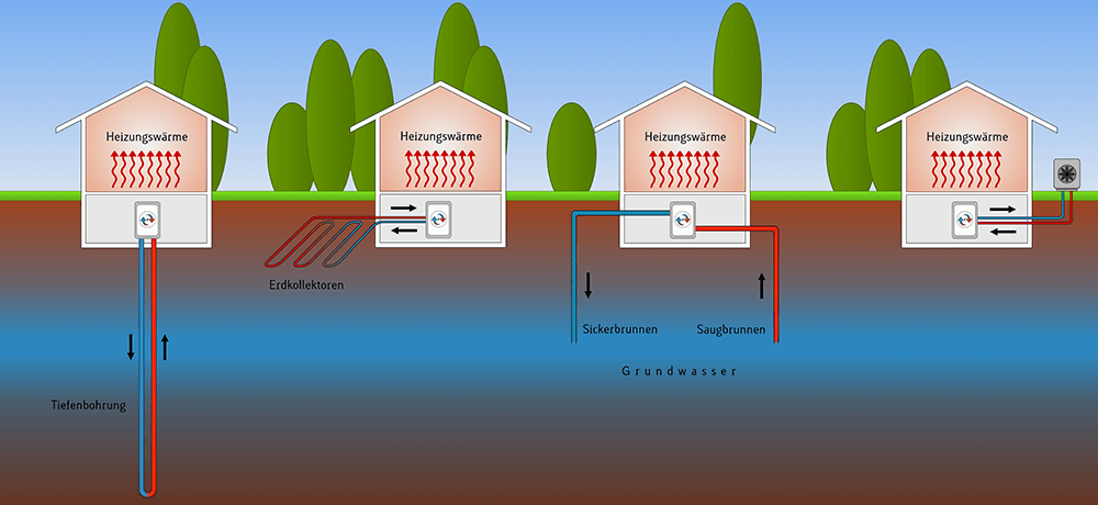 Energiegewinnung verschiedener Wärmepumpen im Vergleich Wärmepumpen-Arten